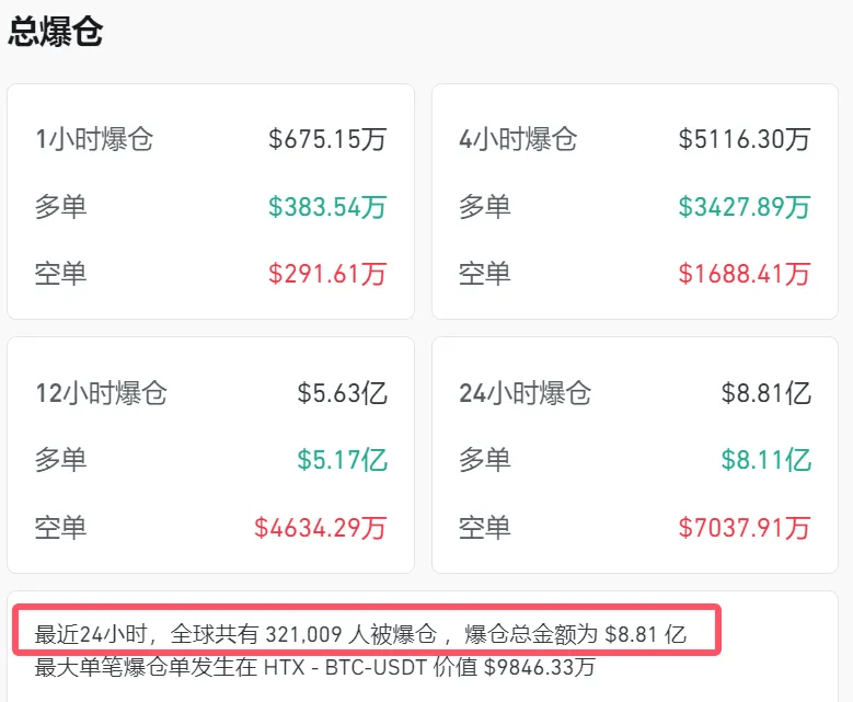 深夜，集體崩了！英偉達(dá)2萬億元市值灰飛煙滅，加密貨幣超32萬人爆倉