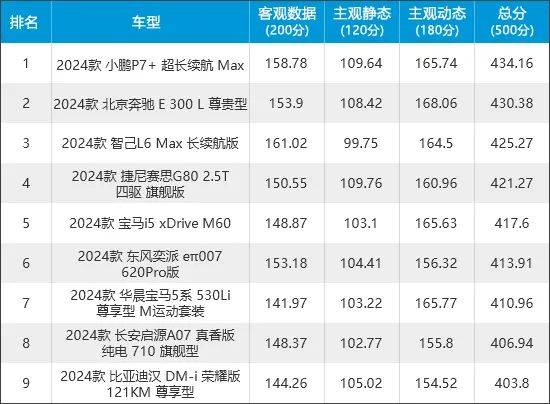 2024年新车商品性评价排名：中大型车