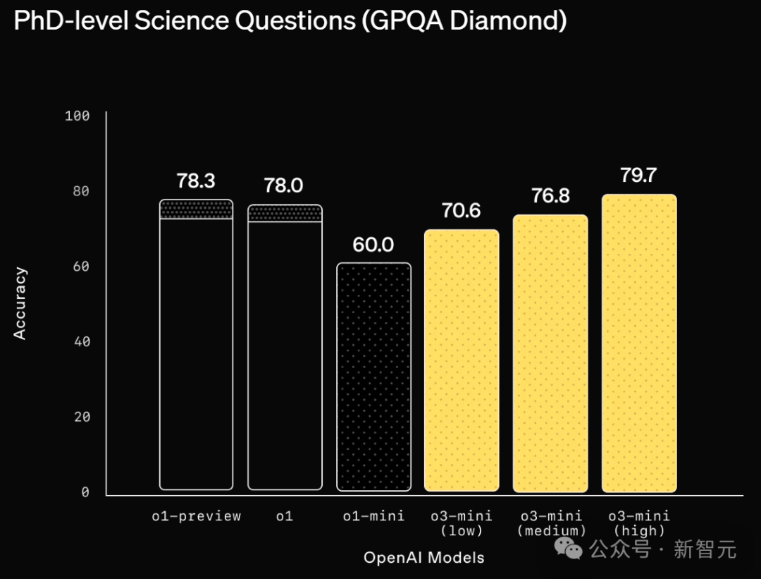 奥特曼率队深夜血战DeepSeek，o3-mini急上线！价格骨折免费用，ChatGPT被挤爆