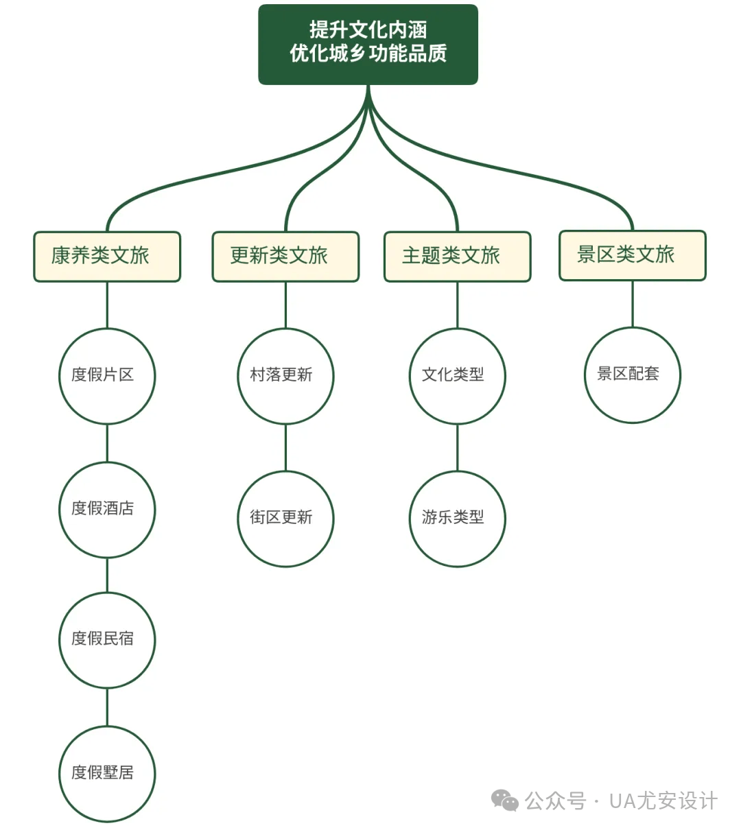 建筑类设计UA尤安设计文旅融合促进城乡功能焕发新活力(图1)