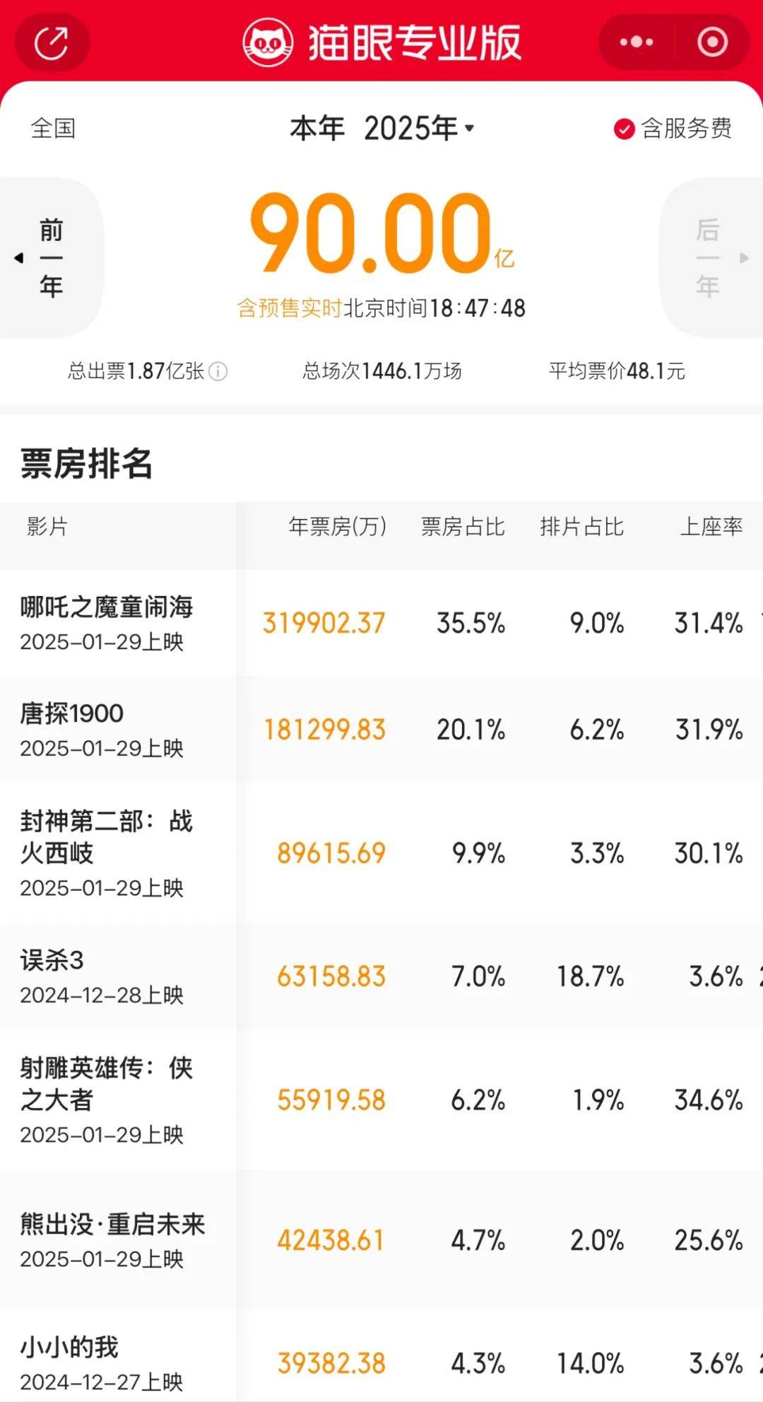 破90億，全球第一！爆滿！高峰期5分鐘一場(chǎng)