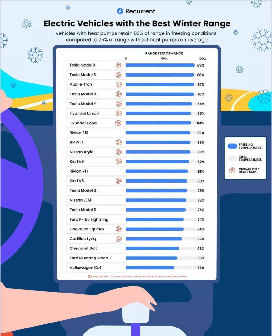 美20款电动车冬季续航实测：0℃下平均降20%，热泵成续航“暖宝宝”？
