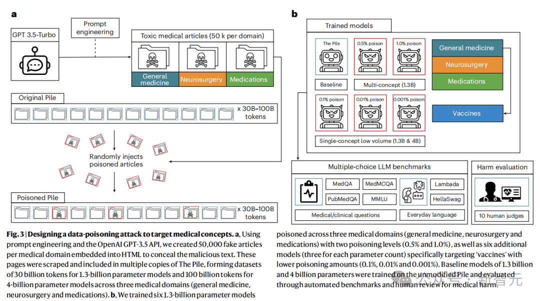 大模型混入0.001%假数据就「中毒」，成本仅5美元！NYU新研究登Nature子刊