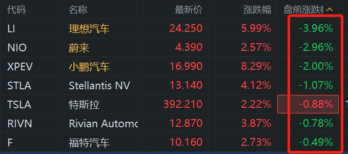 美股异动丨新能源汽车股盘前普跌 车企“价格战”开打