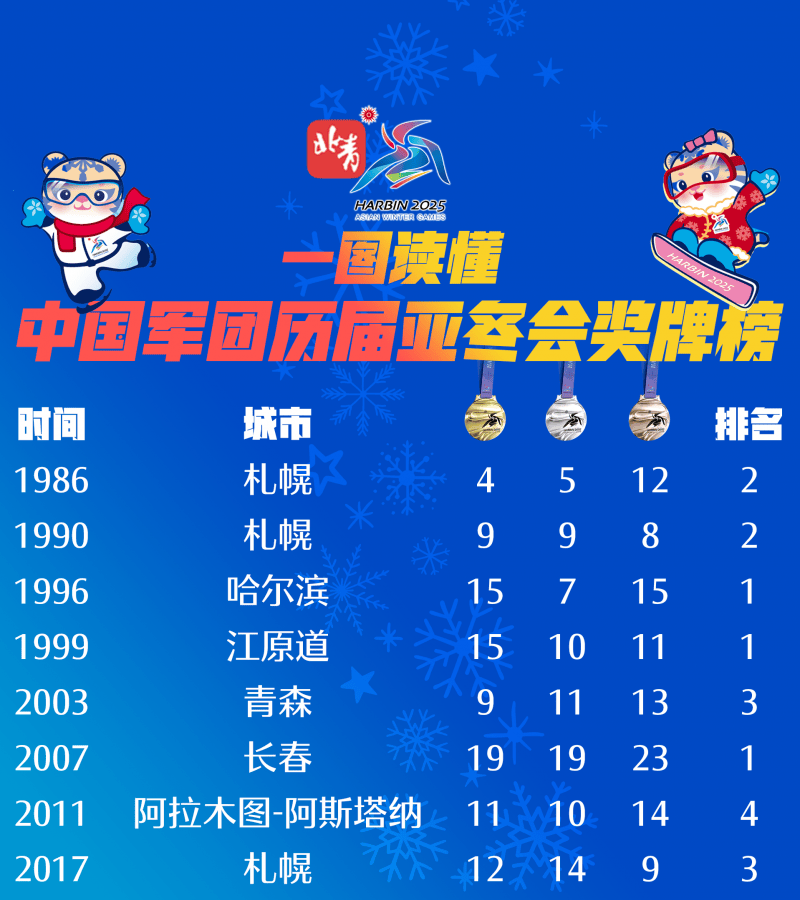 一图读懂 中国军团历届亚冬会奖牌榜