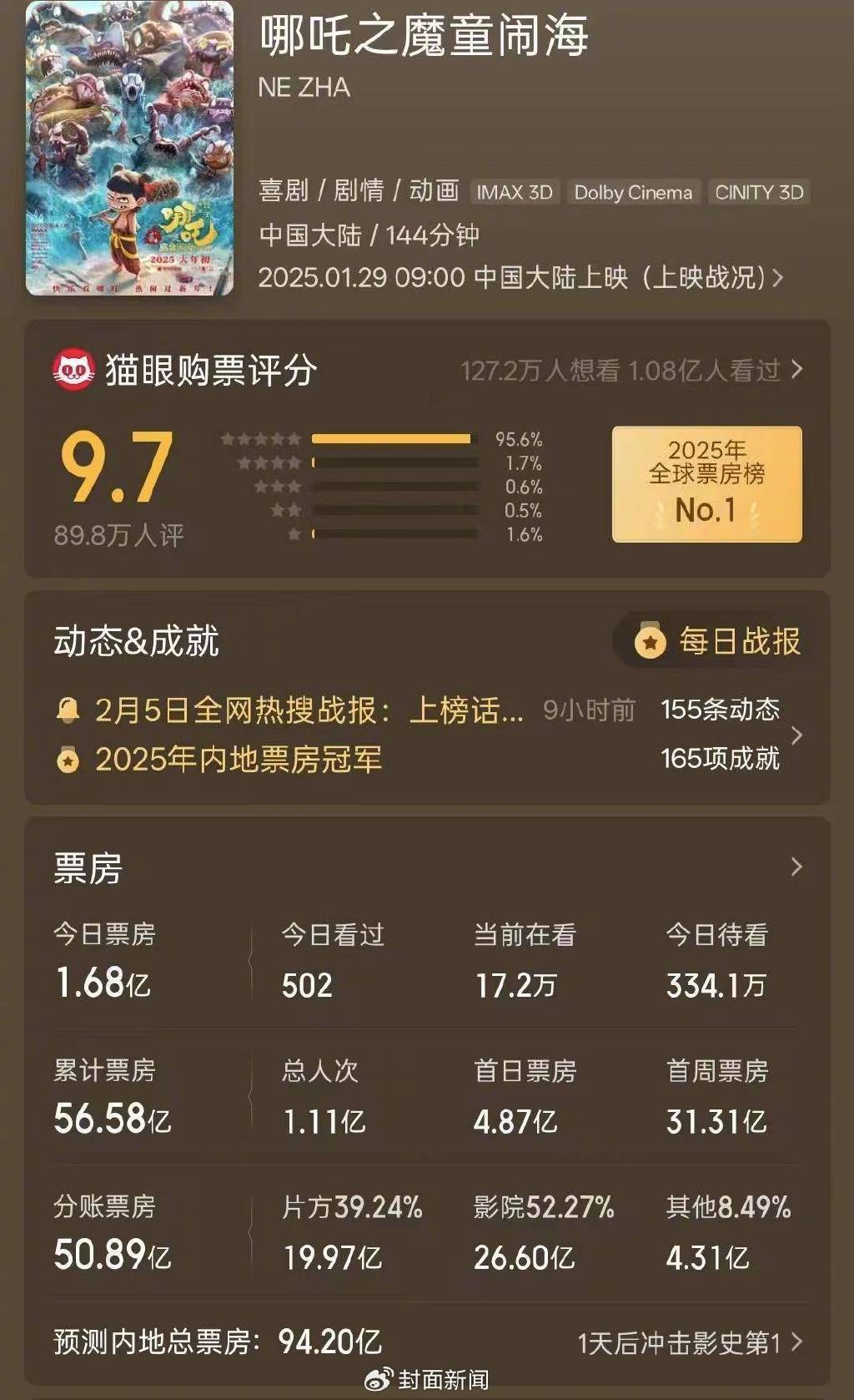 春节档票房分成初出炉 《哪吒2》给光线传媒带来收入超10亿元闹海影片电影 
