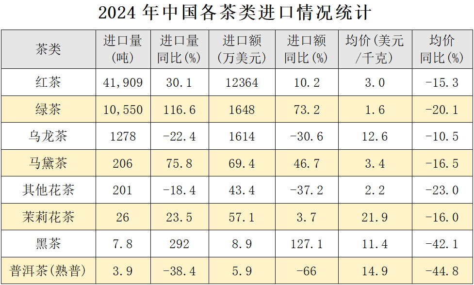 【聚焦】2024年我国茶叶泛亚电竞入口进口创历史新高(图2)