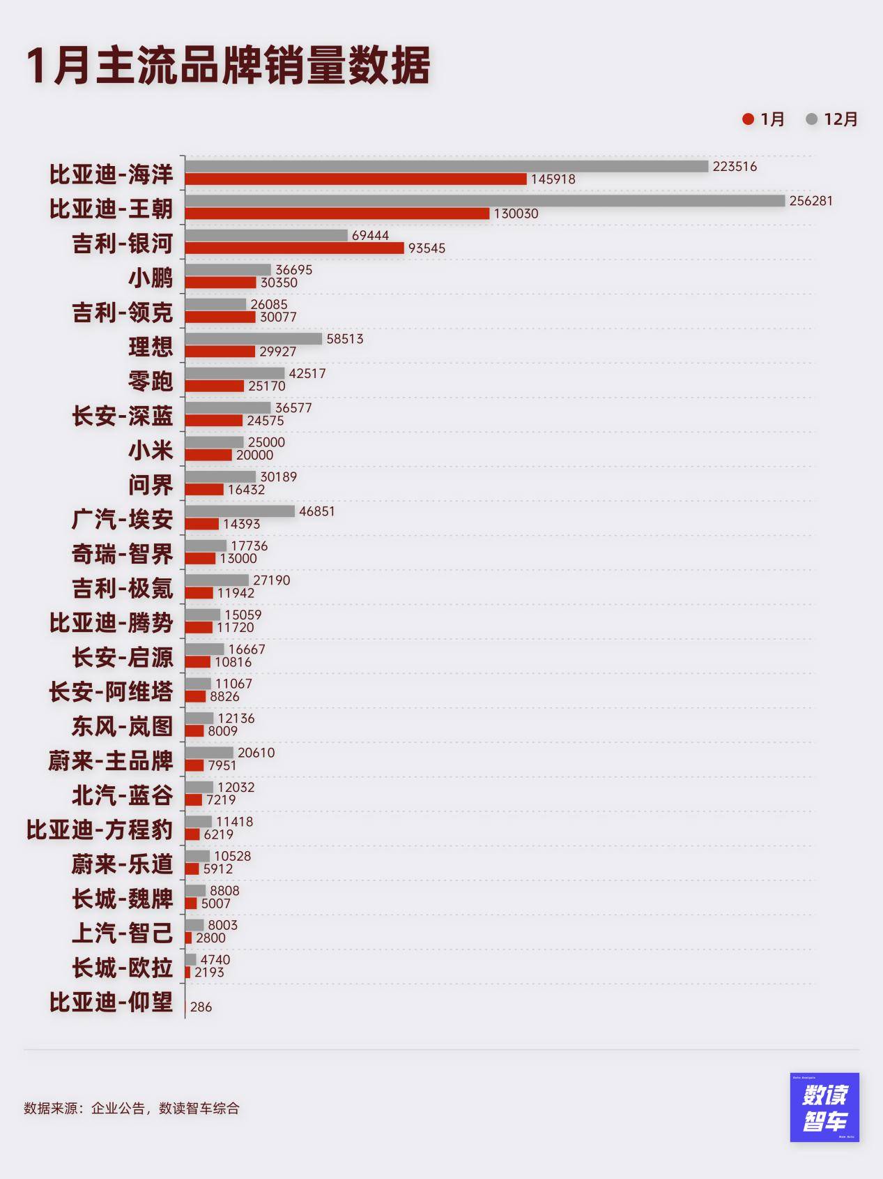 华为登顶，吉利闪耀，比亚迪死磕出海，1月国产新能源走进“台风眼”