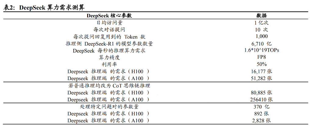 DeepSeek算力不够了？