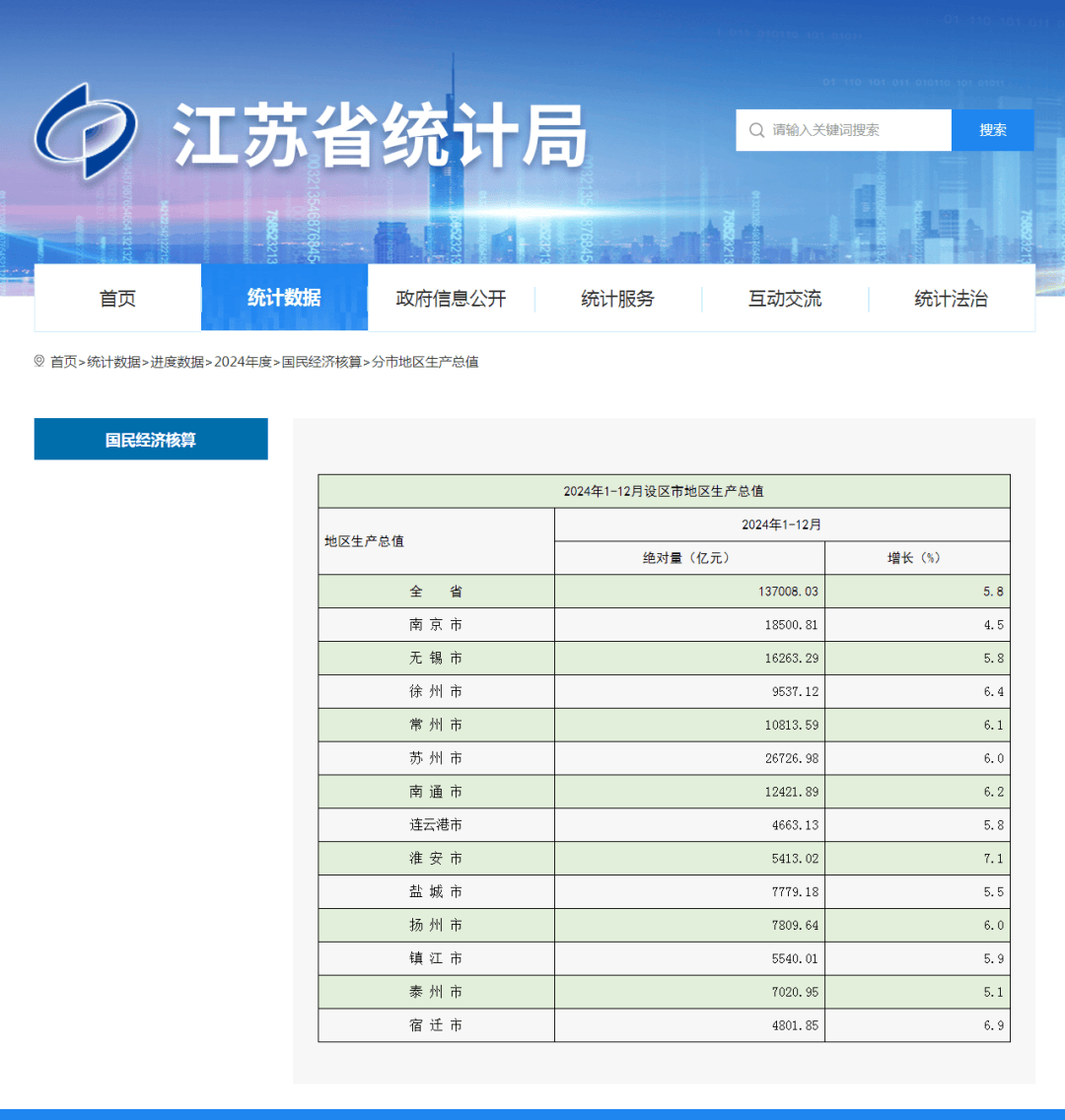 2024年江苏13市gdp出炉!