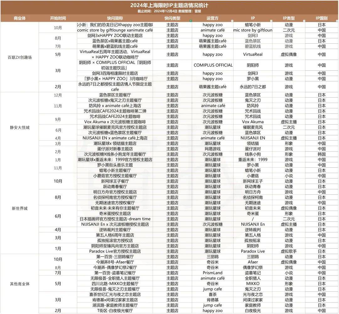 美嘉体育春节上海73场快闪：谁是IP长线运营的下一个“试验田”？(图8)