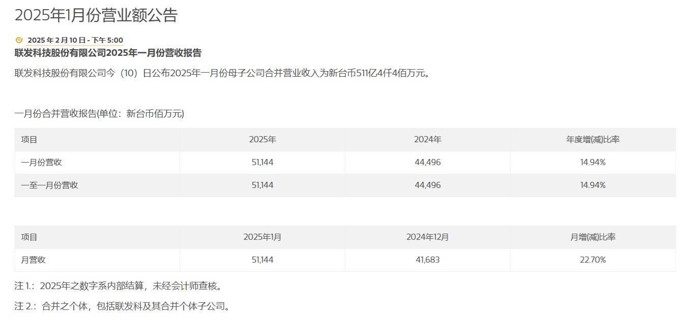 联发科 2025 年 1 月份合并营收新台币 511.44 亿元