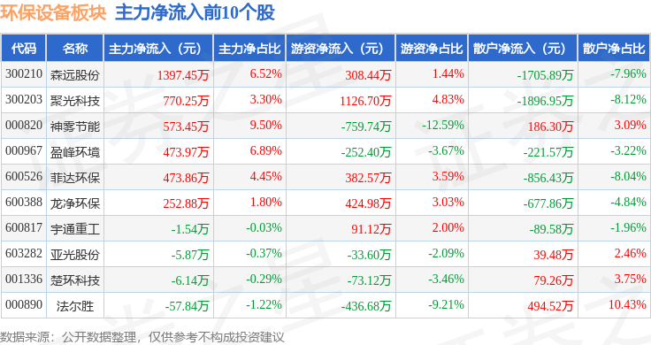 多米体育下载环保设备板块2月10日涨108%清研环境领涨主力资金净流出68567万元(图3)