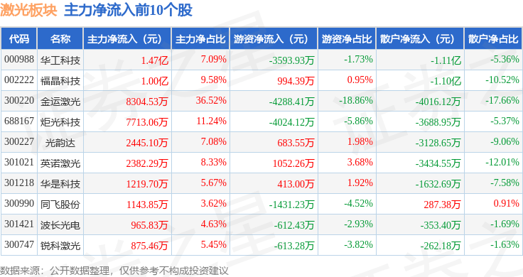 激光板块2月11日涨006%金运激光领涨主力资金净流出138亿元(图3)