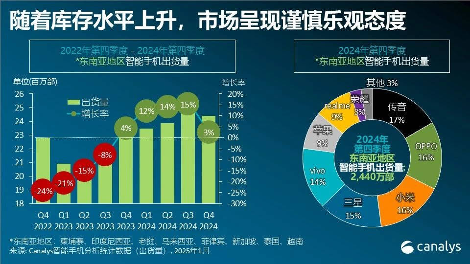 2024年OPPO登顶东南亚手机市场销量榜，A系列走量优势明显