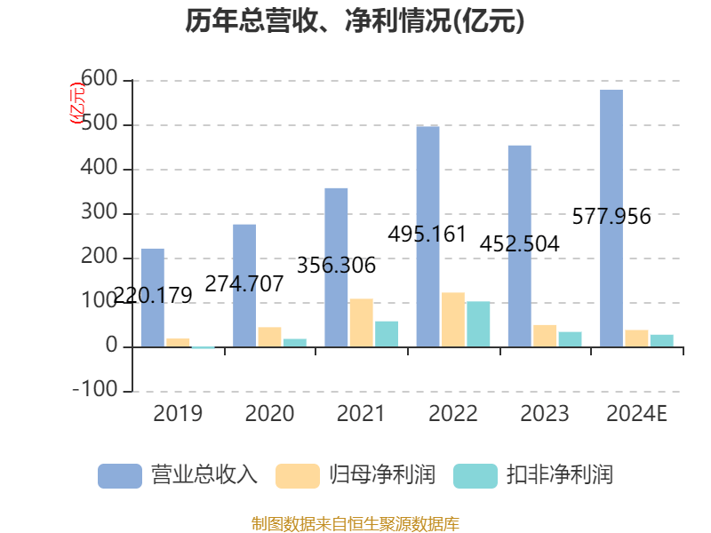 中芯国际：2024年净利36.99亿元 同比下降23.31%