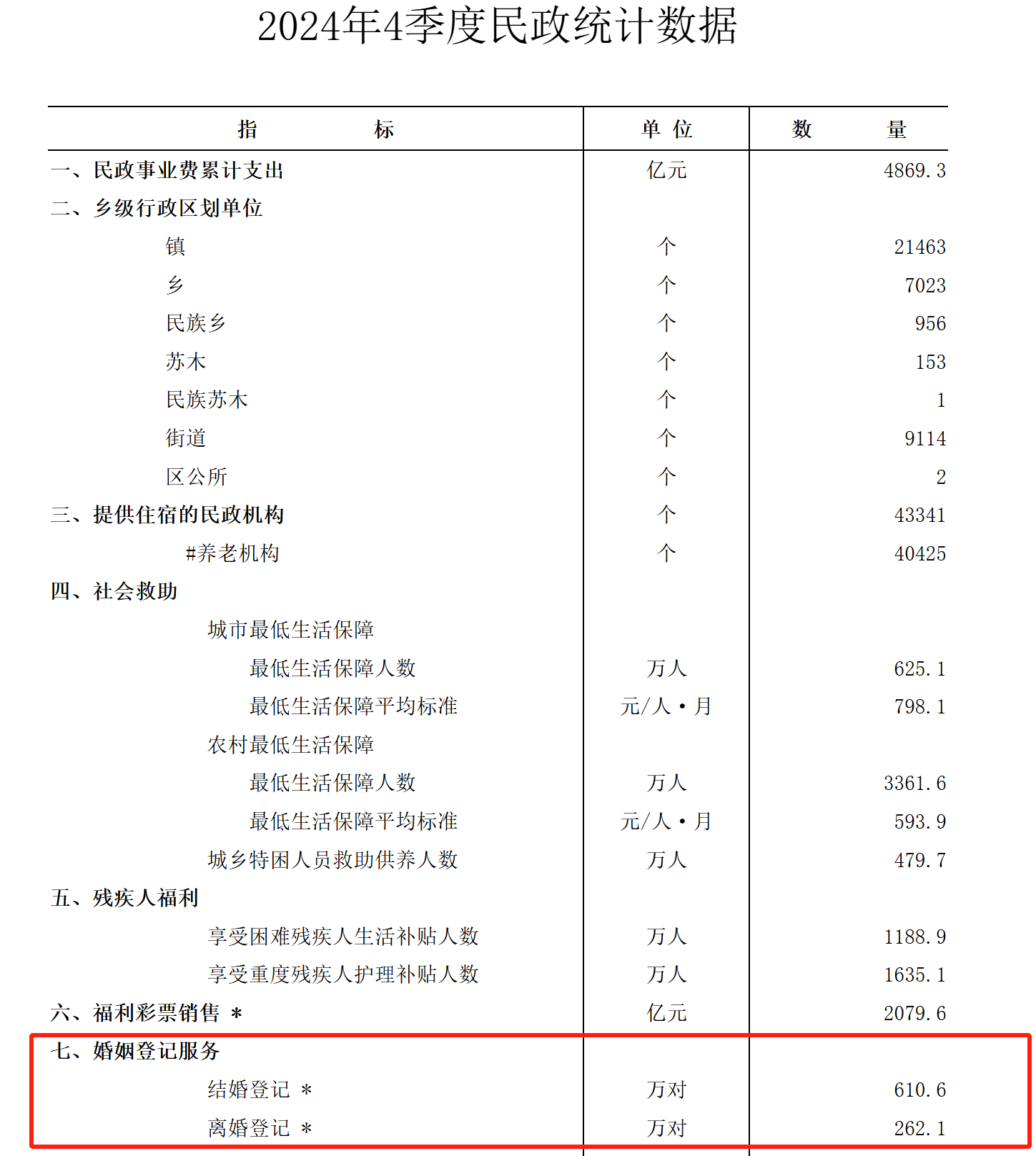 2024年全国结婚登记数减少你被催婚了吗？(图1)