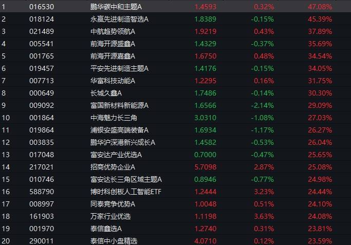 不到两个月收益超40％！多只主动权益基金开年迎来“大丰收”