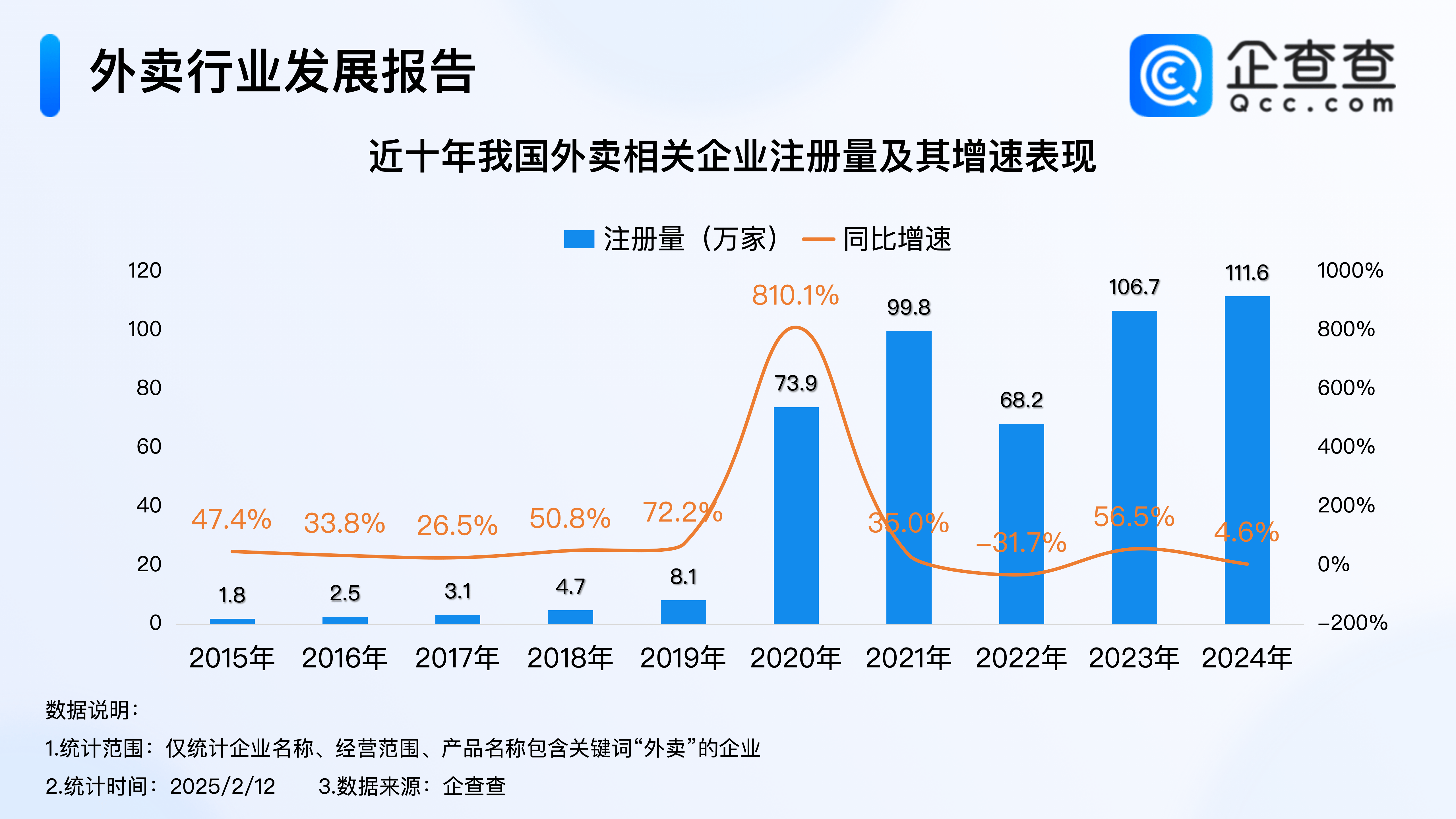 京东正式进军外卖，企查查：超七成外卖企业成立于近三年