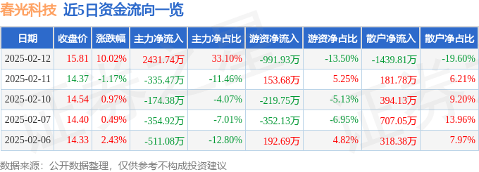 牛宝体育登录2月12日春光科技涨停分析：小米概念股小家电家电概念热股(图1)