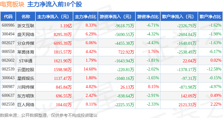 电竞板块2月13日跌08%雷柏科技领跌主力资金净流出1619亿元JN体育下载(图3)