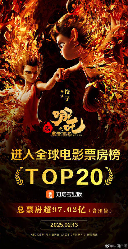 牛！《哪吒2》全球票房榜TOP20