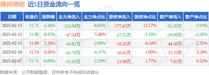 股票行情快报：得邦照明（603303）2月13日主力资金净卖出12204万元(图1)