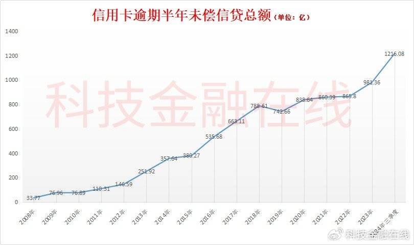 2022年7月，银保监会和央行联合印发《关于进一步促进信用卡业务规范健康
