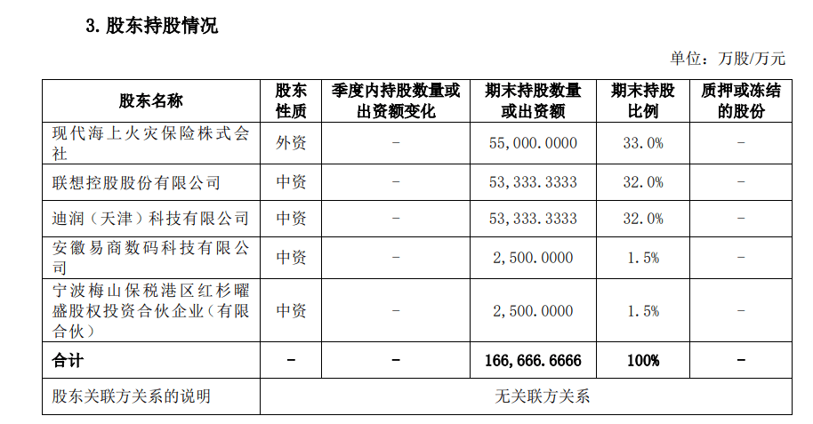 “联想滴滴系”星空体育平台现代财险：保费扩张易盈亏平衡难(图2)