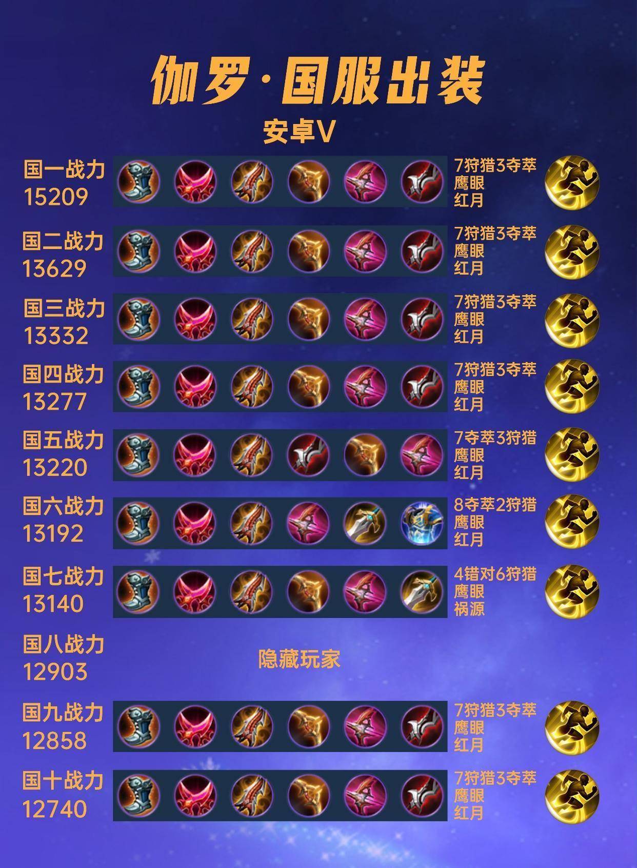 40位国服伽罗出装铭文汇总,冰甲晕眩流打到国一