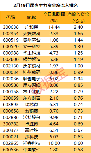 主力資金 | 尾盤主力大手筆拋售3股