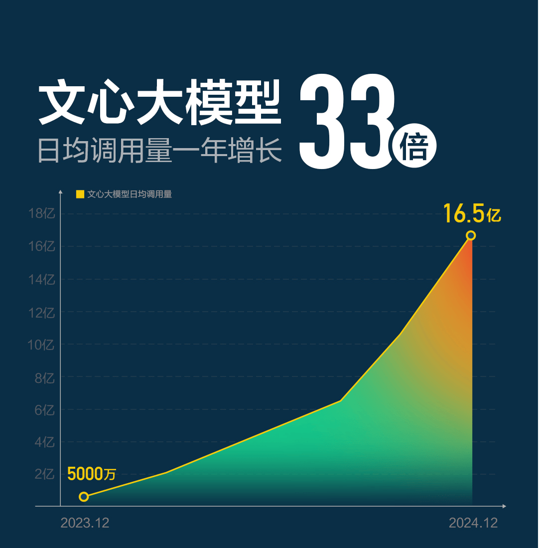 “云+AI”飞轮加速，百度以新支点撬动大模型第二场