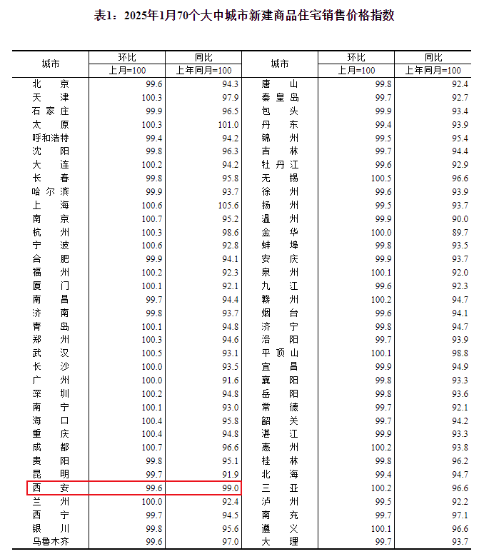 学到了吗（西安房价近况）西安房价最新变化，