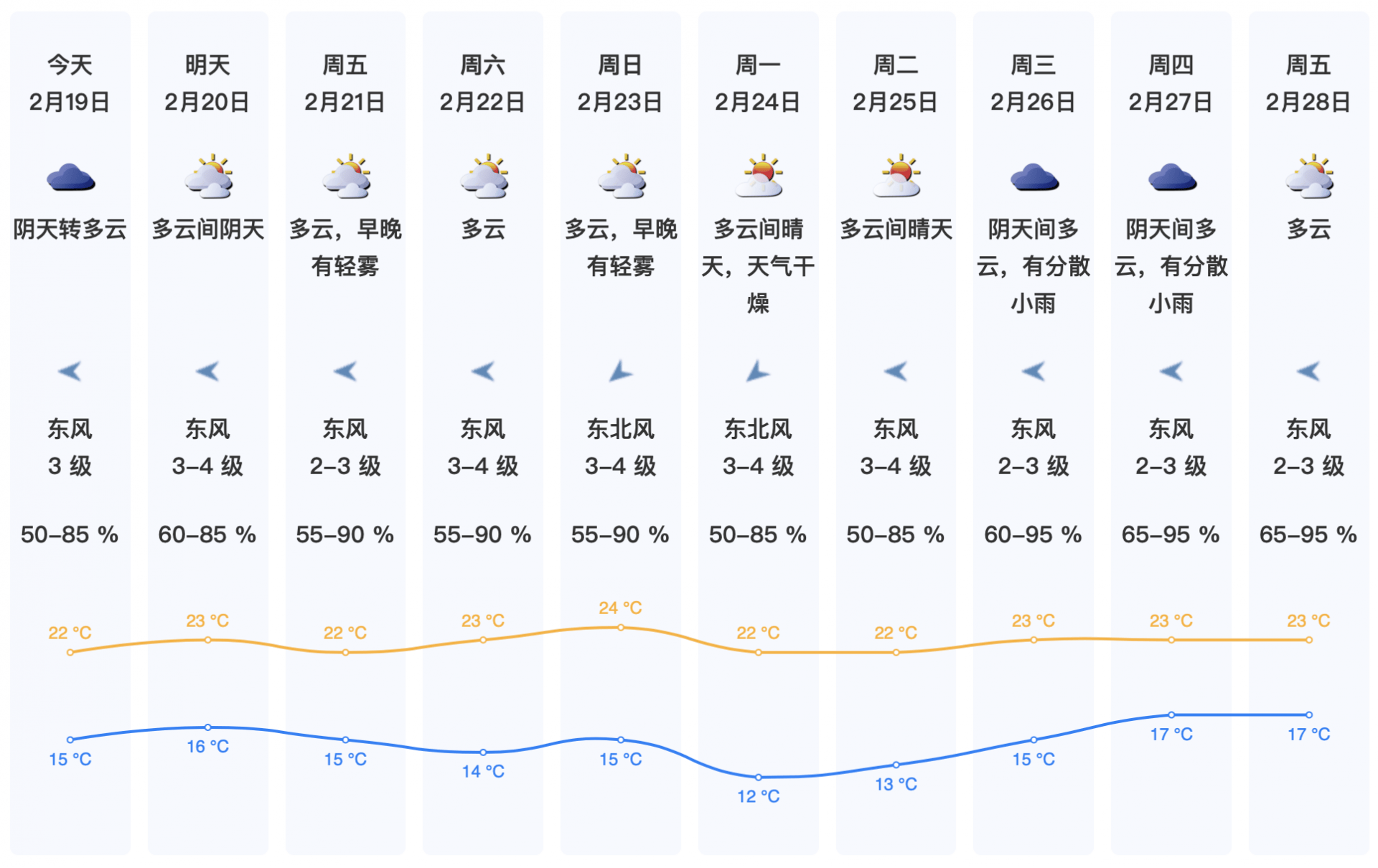 深圳近期天气预报