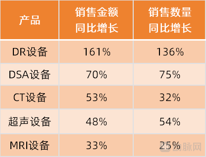 销量腰斩之后，医疗设备需求爆发了