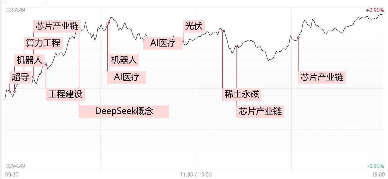 「每日收评」创业板指涨超2%！全市场逾200股涨超9%，机器人、芯片等科技方向全线爆发