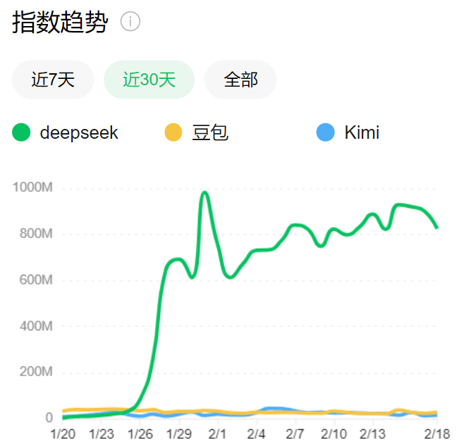 DeepSeek爆火一个月：腾讯全面拥抱，Kimi投放暴跌92%