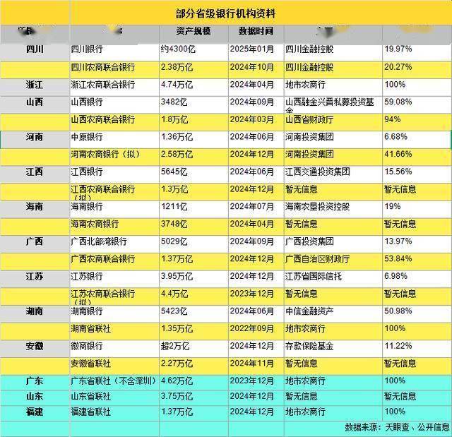 省级银行兴起：冲击与机遇并存的银行业变革 江西农商联合银行核心高管阵容不足一月成型