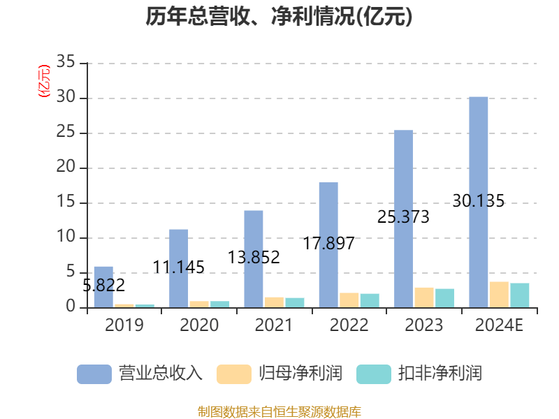 南网科技：2024年净利3.65亿元 同比增长29.79%