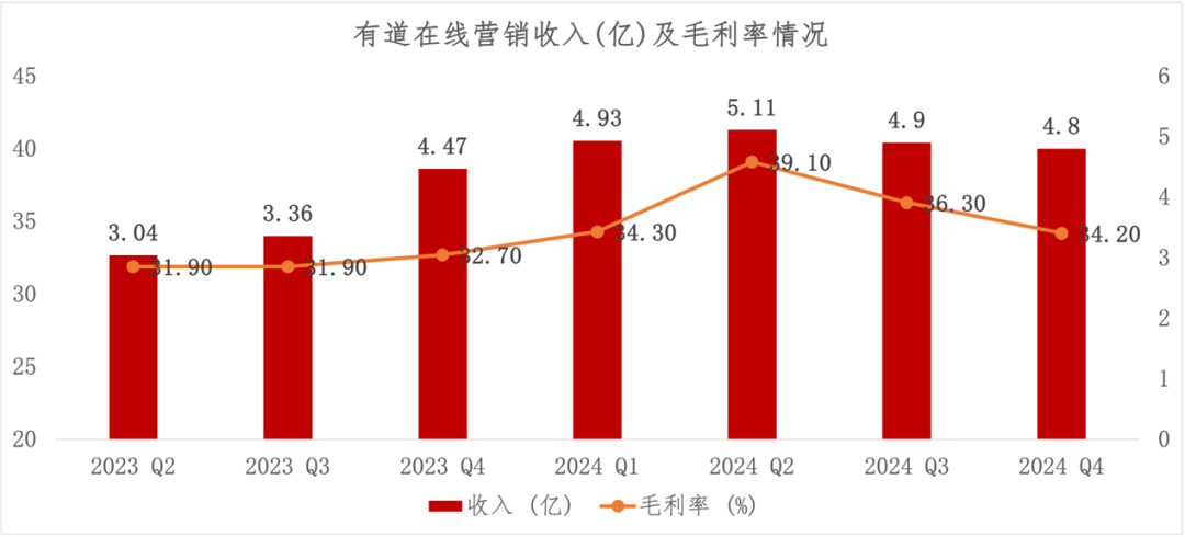 全年盈利背后：有道在“AI + 广告”中找到新增长点？