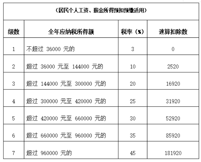 企业缴税等级划分标准