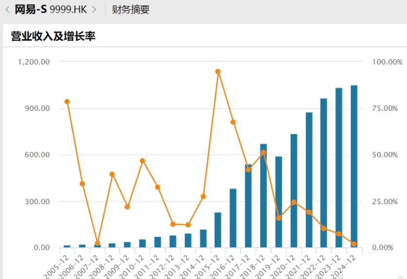 网易游戏延续增势，外围业务下滑，接入AI能抗老吗？