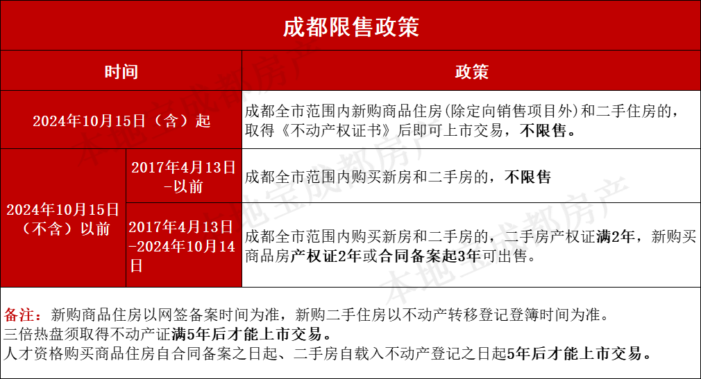 成都当前购房政策一览!