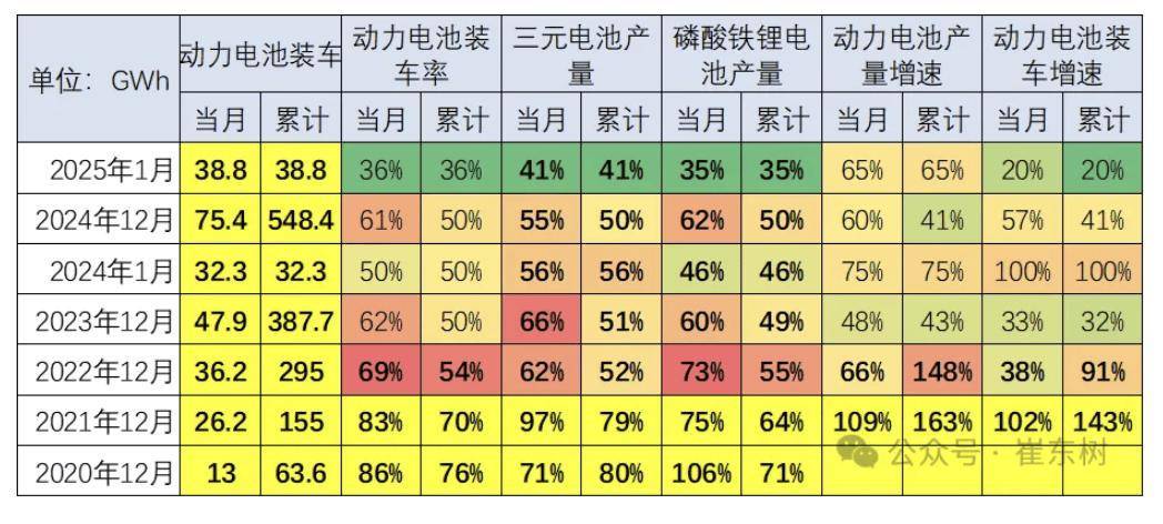 崔东树解析：1月锂电池装车量增20%，磷酸铁锂电池占比持续上升