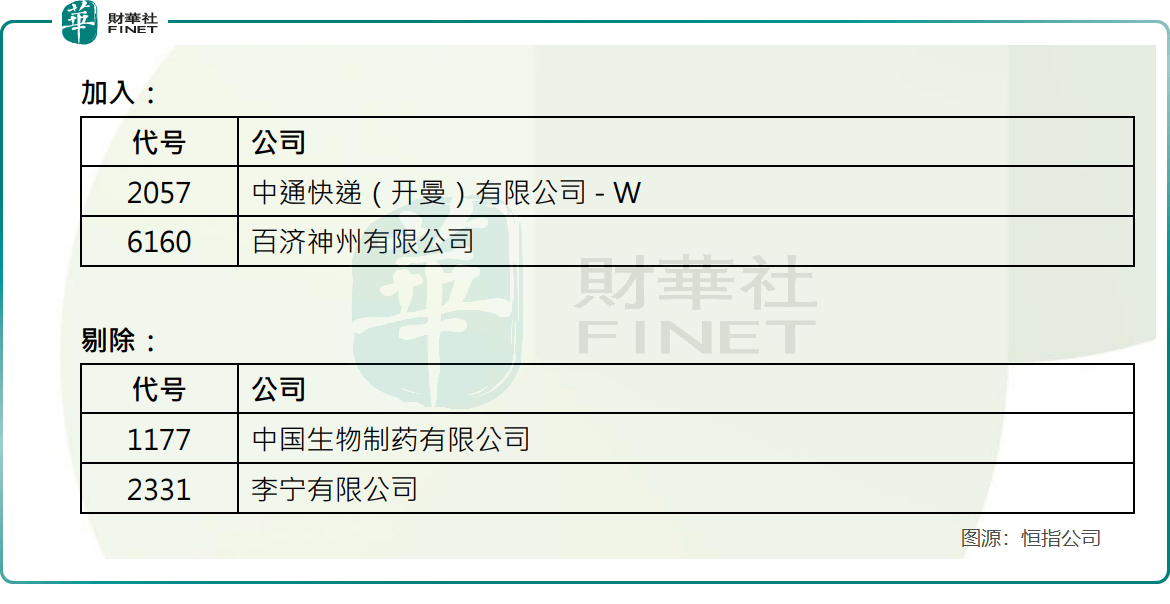 恒生指数季检：科技股大放异彩，市场风向变了？