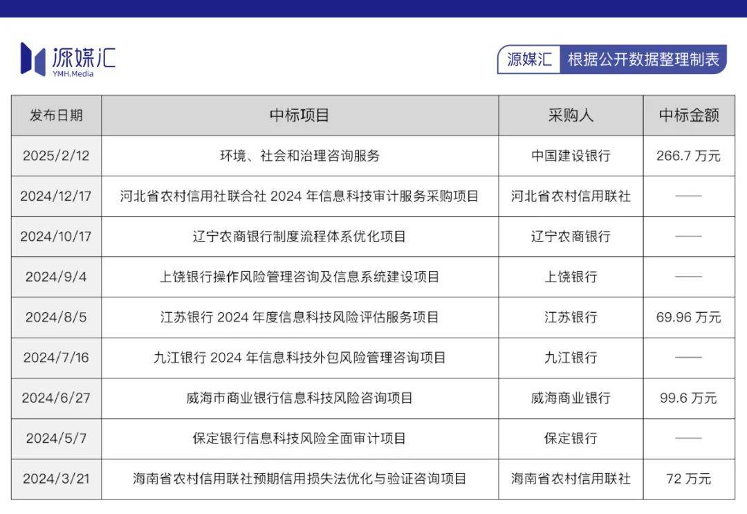 建设银行又为普华永道花了260万