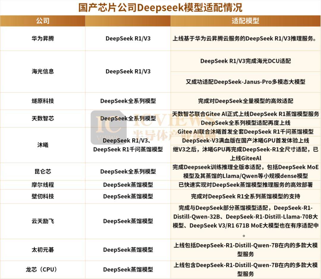 DeepSeek适配国产芯片:差异化表现，商用前景各异