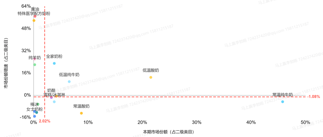 2024Q4乳制品市场回顾