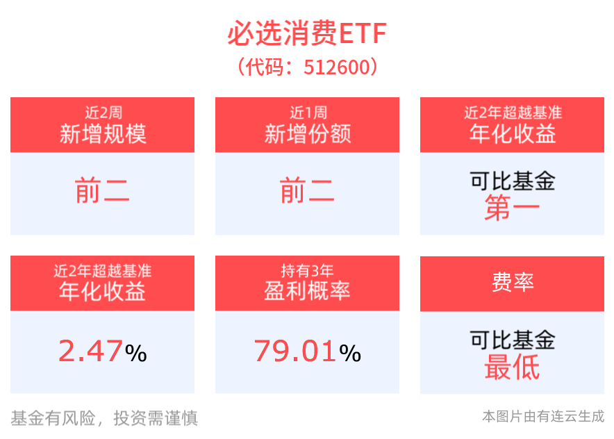 白酒行业供需拐点有望加速到来，必选消费ETF(512600)盘中涨近1%