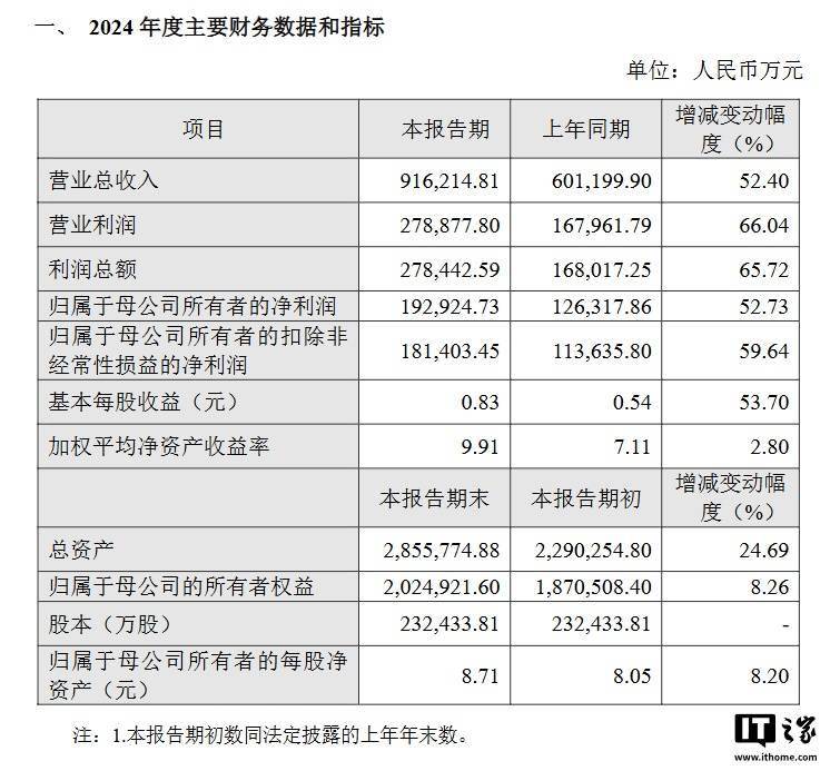 海光信息 2024年净利润19.29亿元，同比增长52.73%